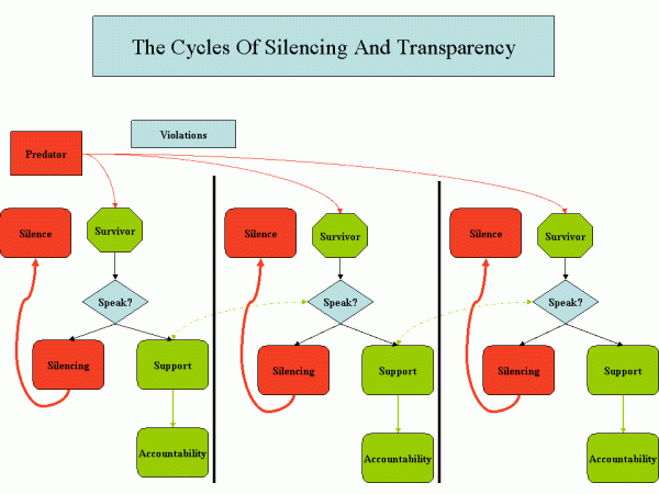 A flow chart shows a predator committing violations falling into three silos. Each survivor chooses between silence and speaking out. If the survivor finds a silencing community reaction, the survivor is silenced, and information never reaches into the next silo. If the survivor finds a supportive reaction, an arrow leads through the silo wall and touches the choice of the survivor in the next silo to speak or remain silent.